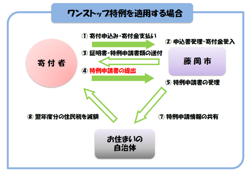 ふるさと納税の流れワンストップあり