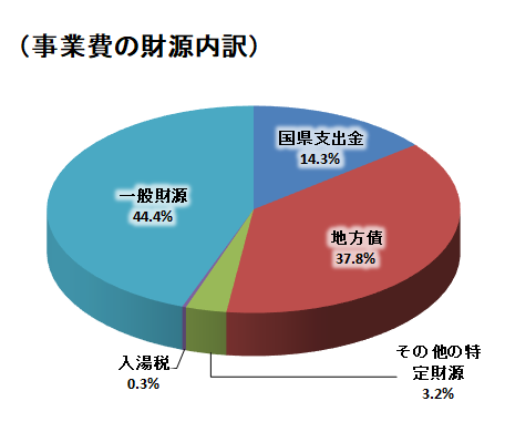 入湯税財源内訳円グラフ