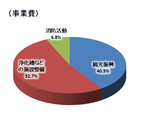 入湯税事業費円グラフ